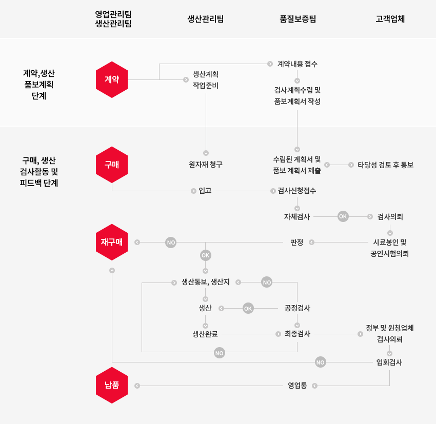 품질관리